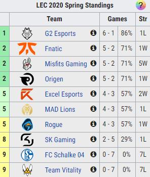 LMHT: Học đòi chơi AD, G2 Caps có trận đấu tệ nhất sự nghiệp, hóa thân thành học trò thầy Ba với KDA 0-9-4 - Ảnh 5.