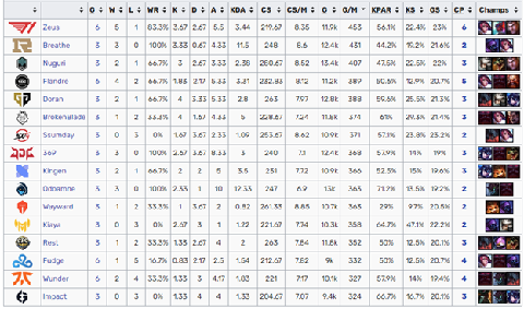 Sự thật thú vị về T1 Zeus tại CKTG 2022: Chỉ chơi Carry, 6 trận chơi 6 tướng - Ảnh 3.