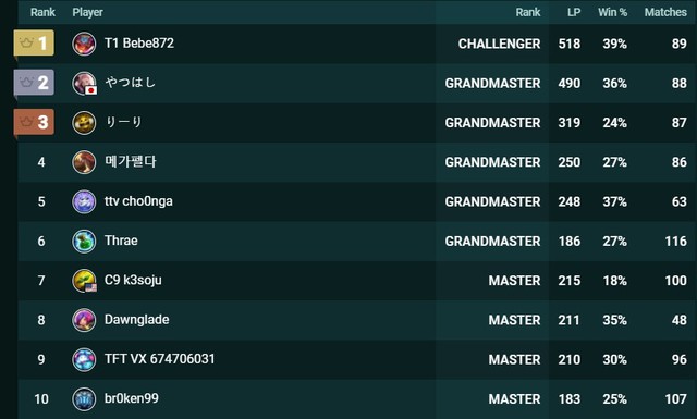 Đấu Trường Chân Lý: Xuất hiện người đầu tiên đạt Thách Đấu mùa 5 với chiến lược không cần 3 sao, tướng 5 tiền là chân ái - Ảnh 2.