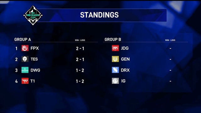 Hủy diệt FPX nhưng T1 vẫn phải ra về từ vòng bảng giải đấu Trung - Hàn Đại Chiến vì Yasuo không thiêng - Ảnh 3.