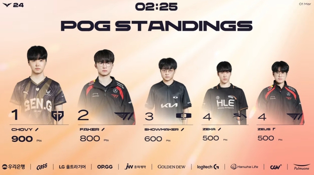 Trong khi đó Faker lại đang cạnh tranh POG cùng các đối thủ trẻ hơn hẳn