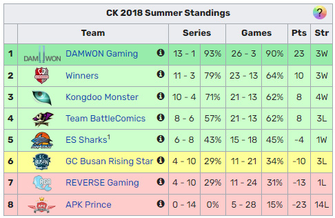CES chuẩn bị đón thêm ngoại binh Hàn Quốc: Đồng đội cũ của Poss, từng đối đầu với Showmaker, Nuguri - Ảnh 4.