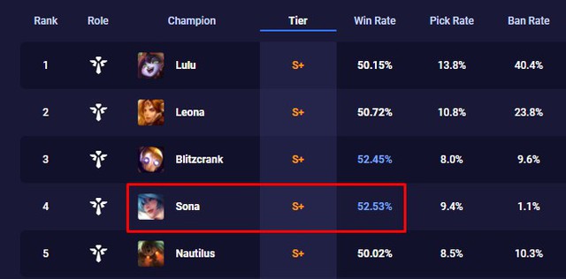 LMHT: Đại diện Riot Games nói về Sona làm lại - Vị tướng này mạnh hơn cả mong muốn của chúng tôi - Ảnh 2.