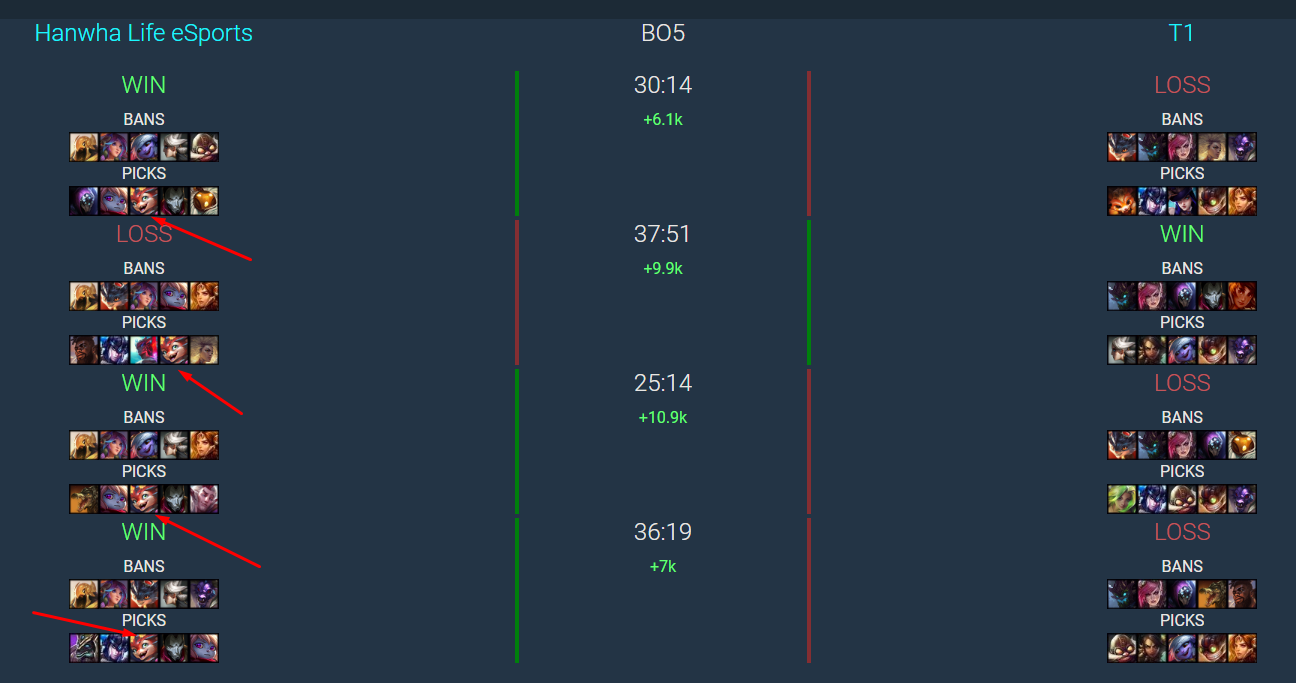 Sau thảm bại trước HLE, một ngôi sao của T1 bị fan LPL 