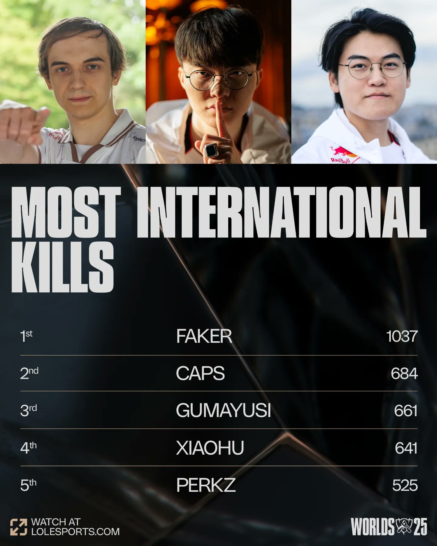 Loạt thống kê ấn tượng của T1 ở CKTG, Faker out trình hoàn toàn- Ảnh 2.