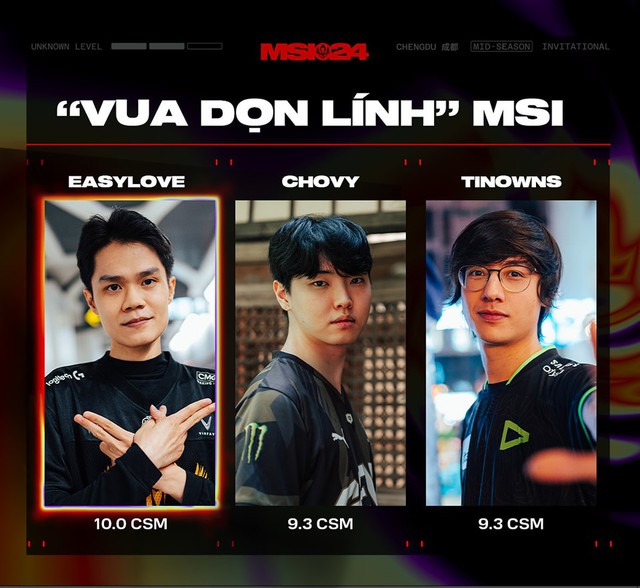 Nhưng tuyển thủ có chỉ số lính tốt nhất ở MSI 2024 lại là EasyLove