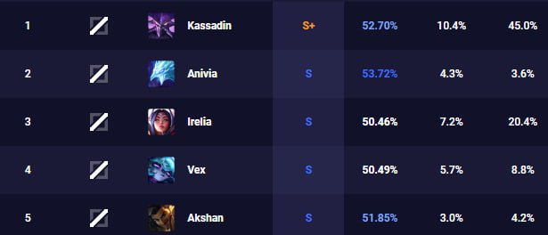 Riot Games lên kế hoạch giảm sức mạnh khẩn cấp Ryze tại bản 13.2 - Ảnh 2.