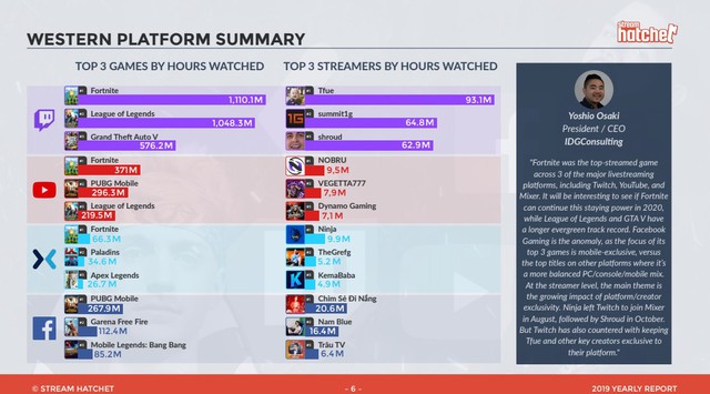 Trâu Best Udyr thống trị top 1 thế giới về lượng người xem của một streamer LMHT trên Facebook Gaming - Ảnh 1.