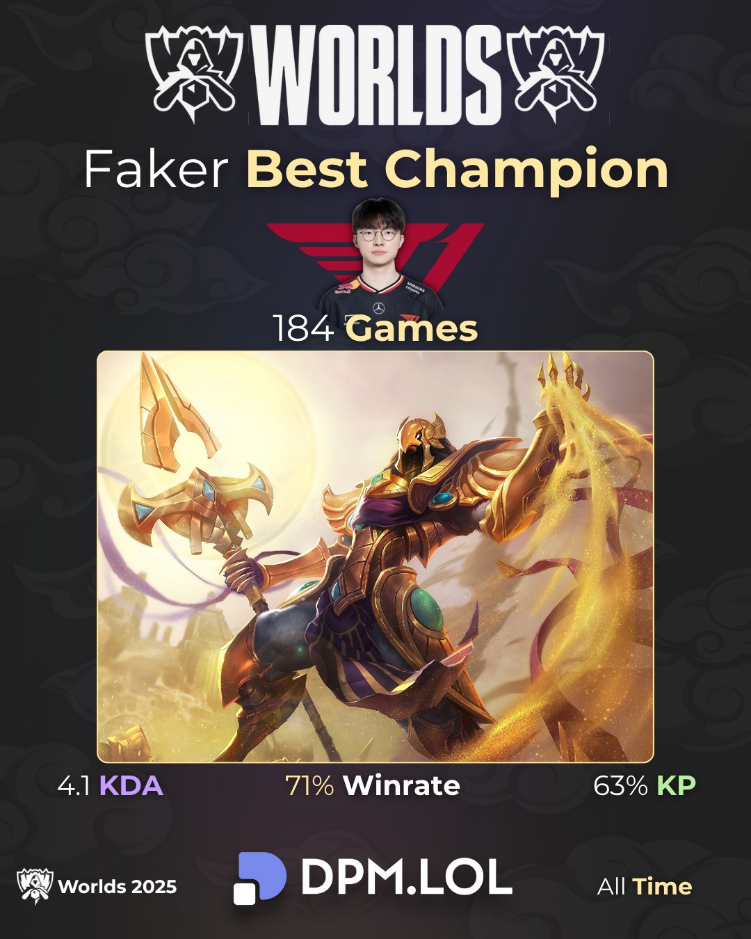 Vị tướng duy nhất Faker sẽ không bao giờ làm skin CKTG kể cả vô địch- Ảnh 1.