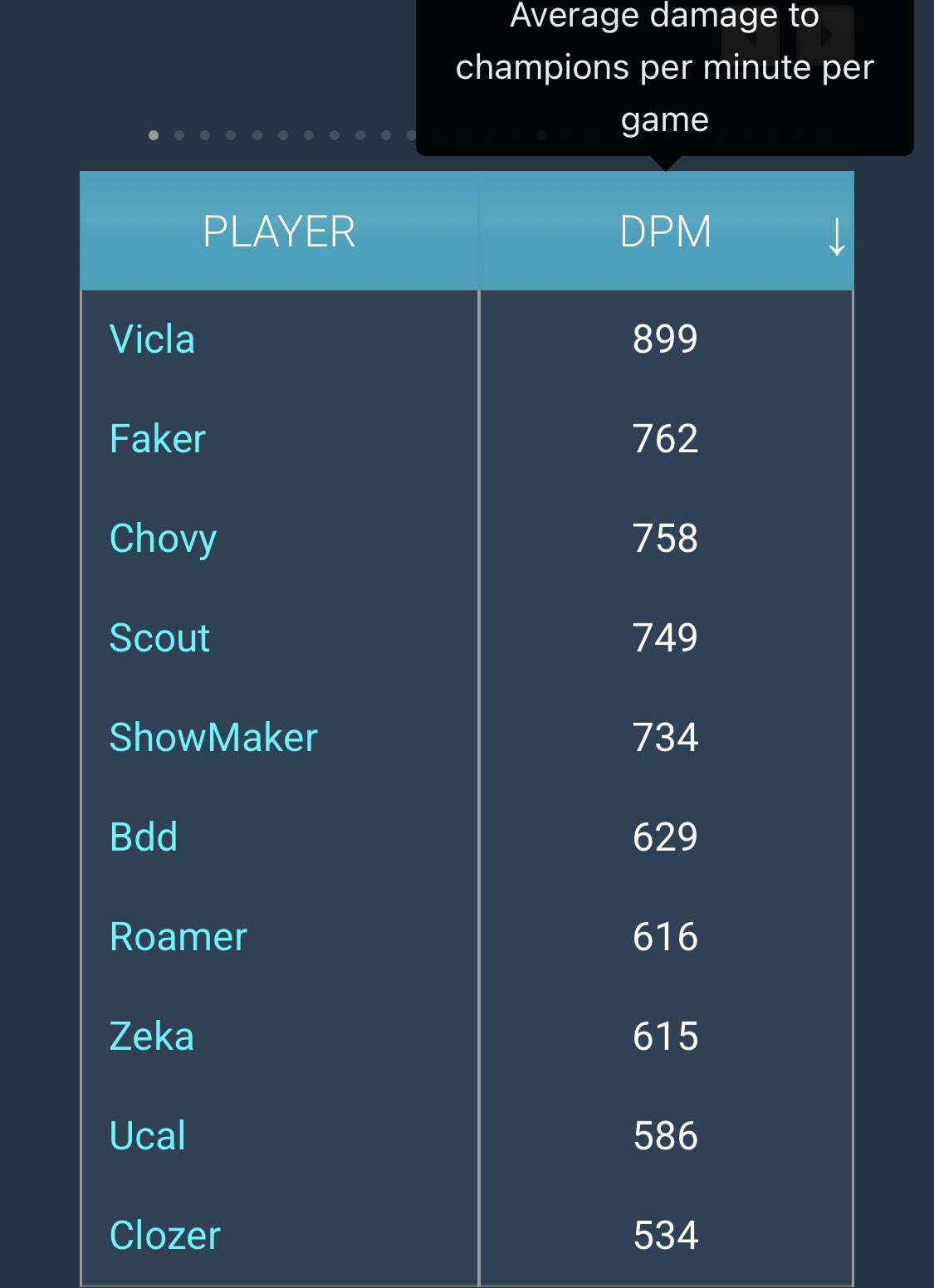 Faker là trường hợp đặc biệt bậc nhất LCK Cup 2026 tính đến hiện tại- Ảnh 3.