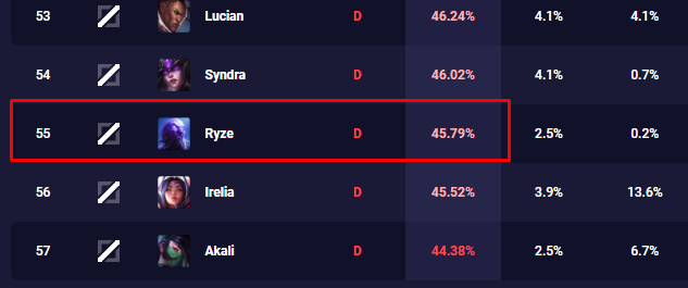 LMHT: Băng Trượng Vĩnh Cửu đã giúp Ryze hồi sinh mạnh mẽ tại phiên bản 11.4 - Ảnh 1.