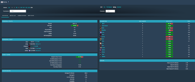 Nami là 1 trong 2 vị tướng Keria sử dụng rất nhiều ở mùa này tính đến hiện tại