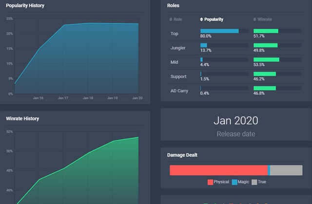 Sau một tuần ra mắt, Sett là tướng mới có tỉ lệ thắng mở màn cao nhất trong vòng một năm vừa qua - Ảnh 2. Sau một tuần ra mắt, Sett là tướng mới có tỉ lệ thắng mở màn cao nhất trong vòng một năm vừa qua - Ảnh 2.