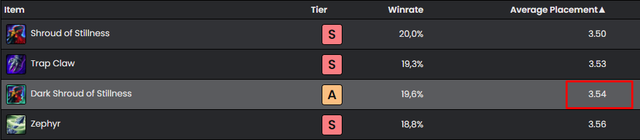 Đấu Trường Chân Lý: Top 3 item bị game thủ bỏ xó nhưng thực tế lại vô cùng bá đạo ở meta hiện tại - Ảnh 3.