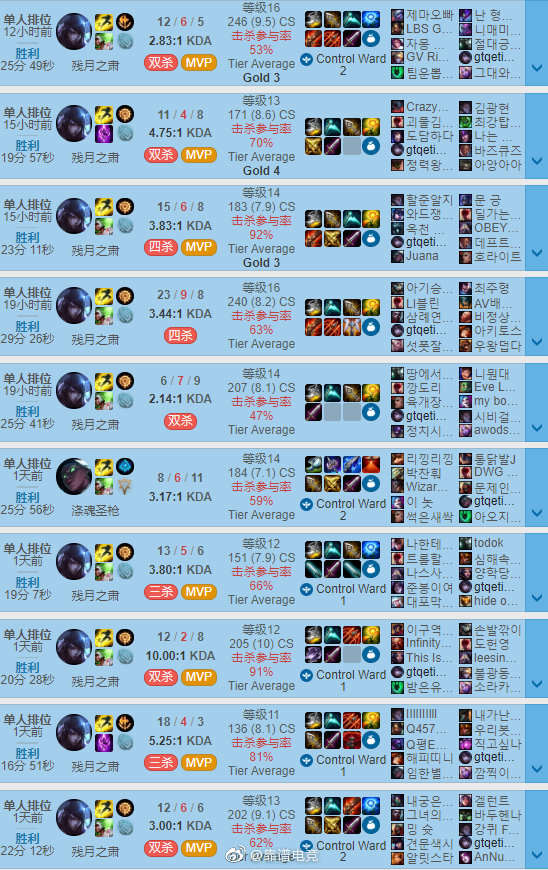 Nếu cần một lý do để chỉ trích Riot về chế độ Xếp hạng LMHT 2020, thì đây: TheShy win thông 10 trận - Đồng II - Ảnh 3.