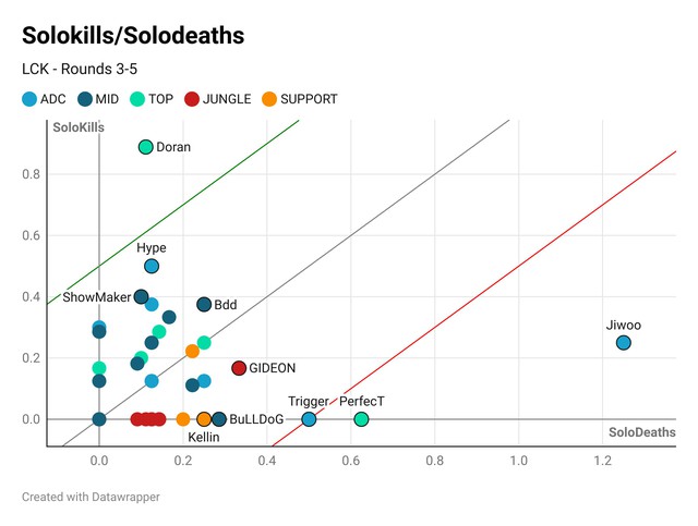 Từ chỗ "nỗi xấu hổ của T1", Doran đang thống trị một thông số "cực khủng"- Ảnh 2. Từ chỗ "nỗi xấu hổ của T1", Doran đang thống trị một thông số "cực khủng"- Ảnh 2.