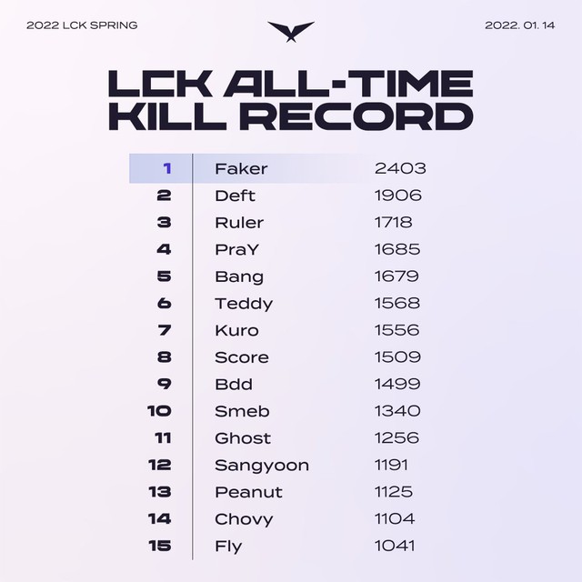 Faker thiết lập kỷ lục mới của LCK, fan khẳng định 600 năm kinh nghiệm của Riot đã giúp T1 lội ngược dòng - Ảnh 4.