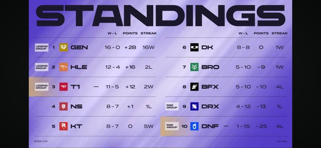 T1 hoàn toàn có cơ hội khi đội tuyển này đang có phong độ tốt còn HLE đang khá trồi sụt