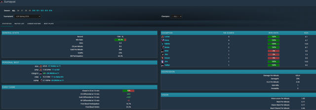 Nhưng Gumayusi vẫn sở hữu chỉ số KDA cũng như các thông số đóng góp vào trận đấu rất đáng chú ý
