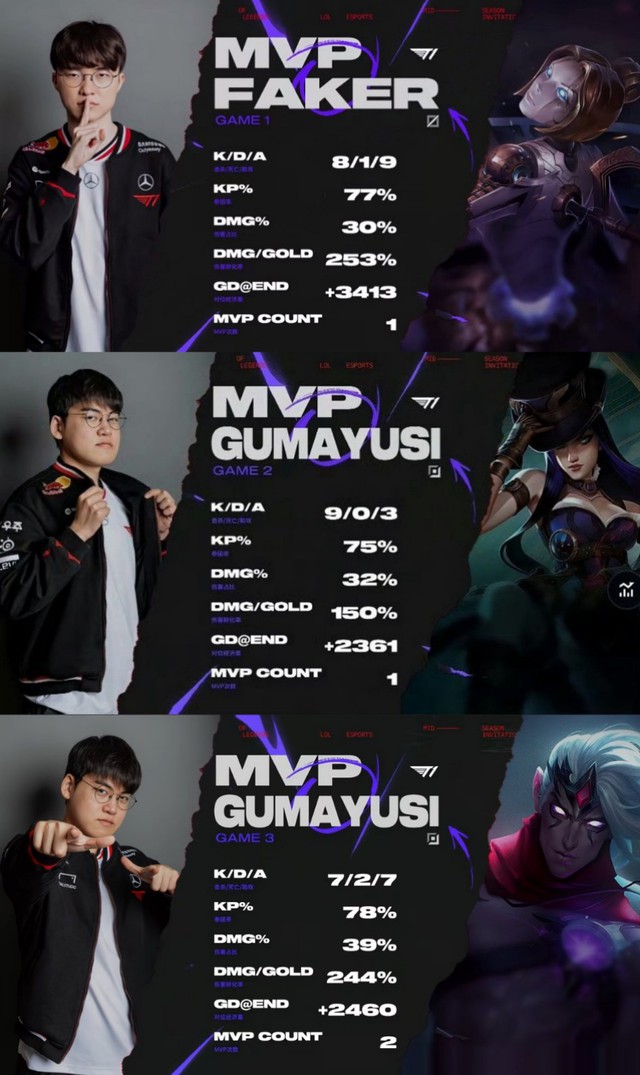 Gumayusi có lần thứ hai liên tiếp đánh dấu cột mốc quan trọng của T1- Ảnh 2.