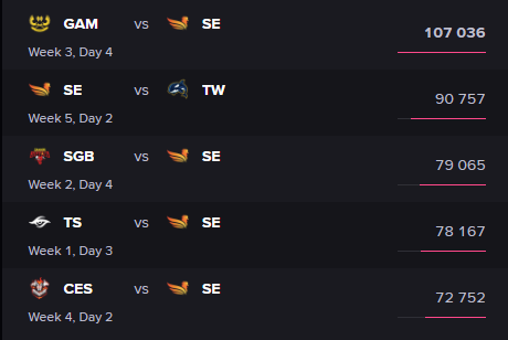 Dù vậy SE vẫn là đội có sức hút bậc nhất VCS Mùa Xuân 2023