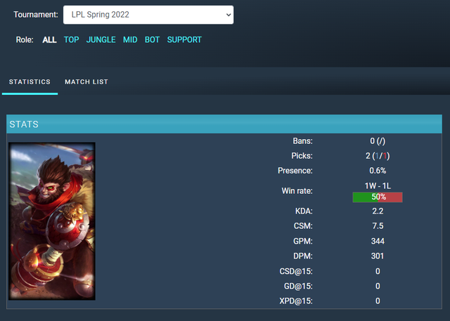 LMHT: Chỉ với một vài thay đổi nhỏ, Ngộ Không sắp trở lại thành hung thần Đi Rừng ở bản 12.7 - Ảnh 1.