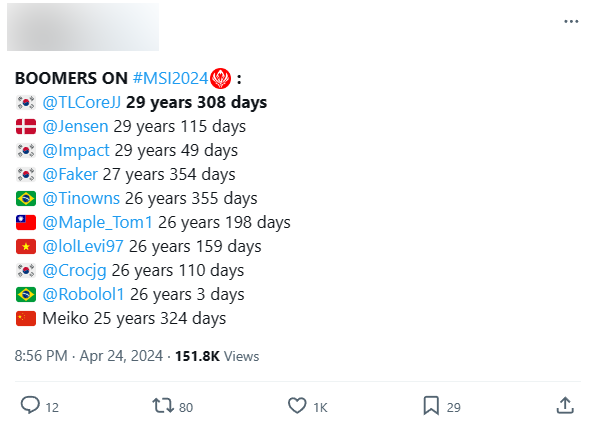 Faker - Levi là 2 trong số 10 tuyển thủ lớn tuổi nhất tham gia MSI 2024