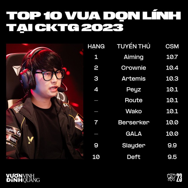 Top 10 "vua dọn lính" không hề có mặt Chovy