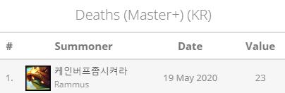 LMHT: Những kỷ lục ấn tượng nhất Thách Đấu Hàn, T1 bỏ túi 4 cái top 1 cùng nhiều cái tên nổi bật khác - Ảnh 10.