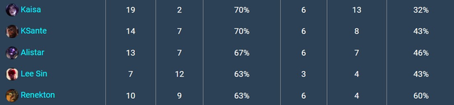Kai'Sa sở hữu tỉ lệ xuất hiện 70% nhưng chỉ có 30% tỉ lệ thắng