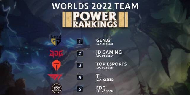 Gen.G dẫn đầu BXH sức mạnh các đội trước thềm CKTG 2022 Gen.G dẫn đầu BXH sức mạnh các đội trước thềm CKTG 2022