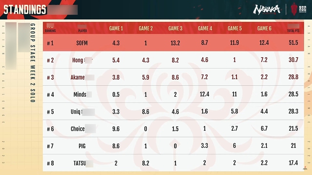 Hồi giữa năm SofM cũng chinh chiến tại ASIAN CHALLENGE và giành hạng 2 tuần 2