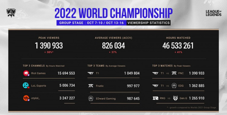 Lượt người xem của CKTG 2022 giảm mạnh so với CKTG 2021 (gần 40%)