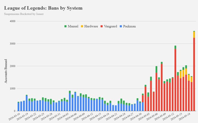 Từ khi Riot áp dụng Vanguard thì số tài khoản bị cấm cũng tăng vọt
