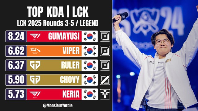 Loạt thông số "khủng" của Gumayusi tại Rounds 3-5, bỏ xa cái tên đình đám đứng ngay phía sau- Ảnh 2.