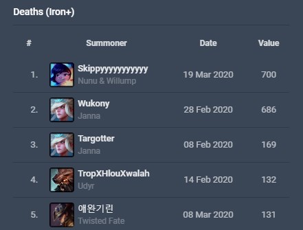 Kỷ lục chết nhiều nhất LMHT chính thức bị phá vỡ - Một game thủ cầm Nunu feed 0/700 mà vẫn thắng - Ảnh 3.