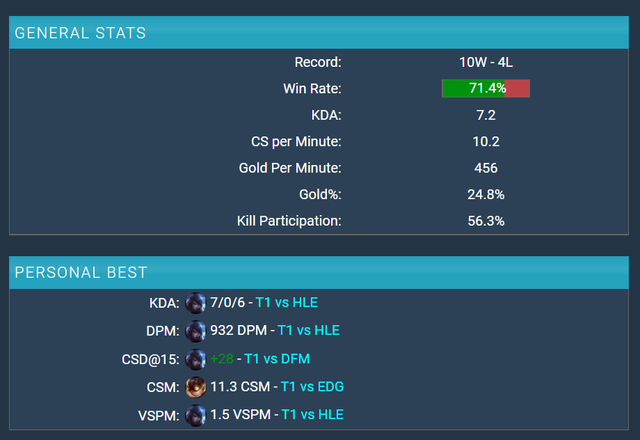 Không phải Faker, cặp đôi Gumayusi - Keria có thể chính là những người quyết định thành bại của T1 ở mùa giải mới - Ảnh 5. Không phải Faker, cặp đôi Gumayusi - Keria có thể chính là những người quyết định thành bại của T1 ở mùa giải mới - Ảnh 5.