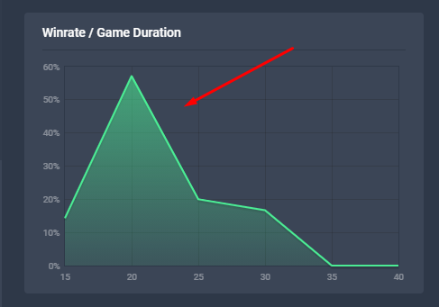 LMHT: Xin Zhao dường như đang bị game thủ lãng quên tại vị trí Đi rừng ở mùa 11 - Ảnh 3.