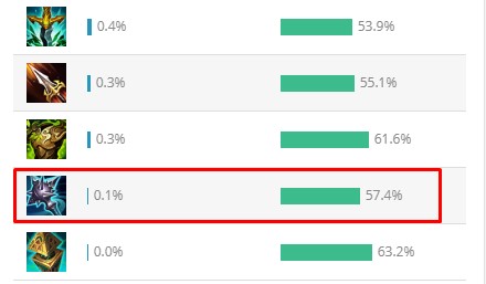 LMHT: Được Riot ưu ái gia tăng sức mạnh nhưng Chùy Bạch Ngân vẫn bị game thủ vứt xó - Ảnh 2.