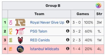 Phải đánh lại 3 trận đầu tại MSI 2022, RNG vẫn tự tin khoe cá tính: Đằng nào bọn tôi cũng thắng - Ảnh 2.