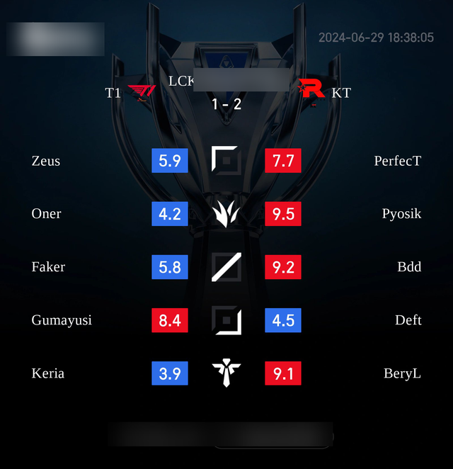 Keria bị chấm điểm thấp nhất T1