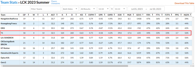 Thông số T1 chạm đáy từ sau khi Faker nghỉ thi đấu