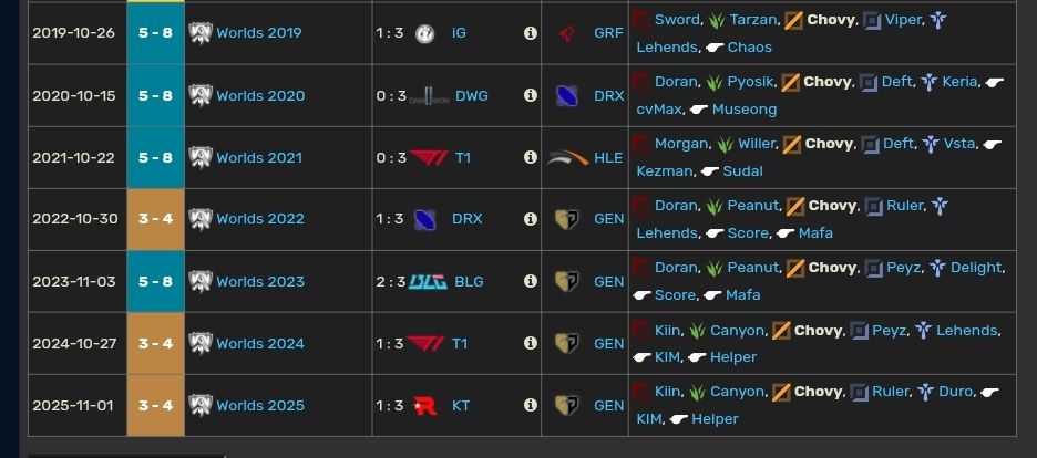 Khán giả phát hiện Chovy lại có thể liên quan đến kết quả chung cuộc CKTG 2025- Ảnh 2.