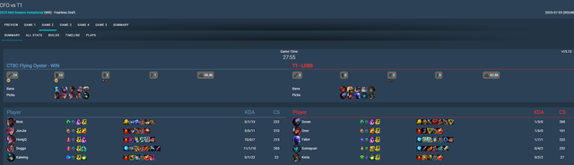 Fan đề nghị Faker cất ngay một vị tướng sau trận thắng chật vật CFO- Ảnh 2.