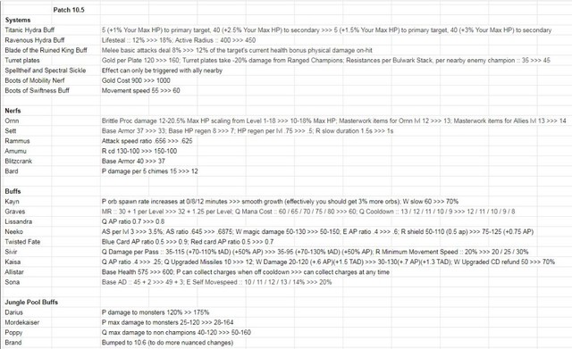 Bên cạnh Ornn và Sett bị nerf, tất cả tướng đánh xa sẽ thành phế phẩm trước Khiên Trụ ở bản 10.5 - Ảnh 2.