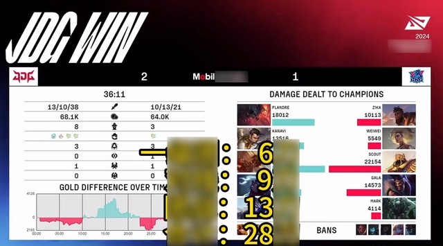 GALA đánh thường 28 lần xuyên suốt cả ván 3 quyết định và không dùng chiêu bất kỳ lần nào