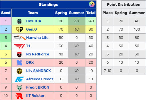 Chưa cần phải đánh Playoffs, DWG KIA đã trở thành cái tên tiếp theo giành quyền góp mặt tại CKTG 2021 - Ảnh 3.