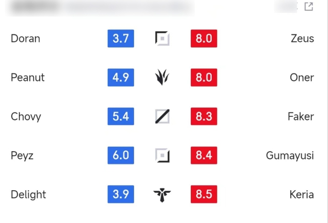 Chovy và Peyz là 2 tuyển thủ được chấm điểm cao nhất bên phía Gen.G - nguồn: LoL Esports Chovy và Peyz là 2 tuyển thủ được chấm điểm cao nhất bên phía Gen.G - nguồn: LoL Esports