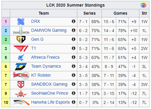 Lắng nghe chuyên gia đánh giá về đường giữa của LCK - Faker là dạng tuyển thủ độc nhất vô nhị - Ảnh 2.