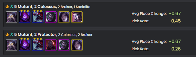 Đấu Trường Chân Lý: Vừa sang phiên bản mới, đội hình Đột Biến bất ngờ vươn lên top đầu meta - Ảnh 2.